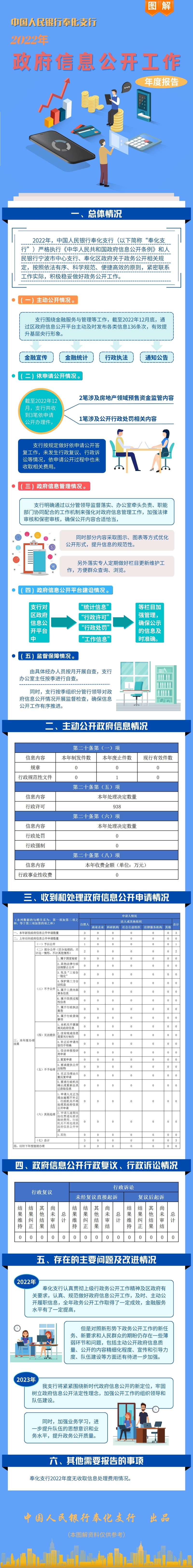 中国人民银行奉化支行2022年政府信息公开工作年度报告.jpg