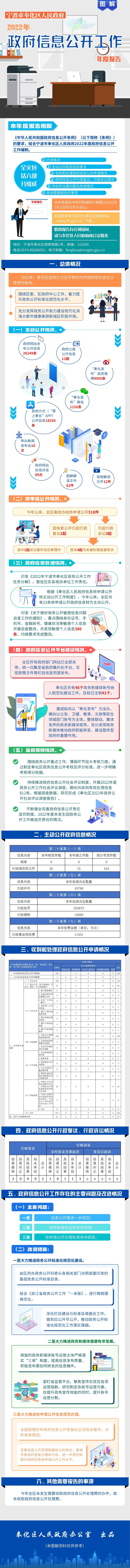 宁波市奉化区人民政府2022年政府信息公开工作年度报告.jpg